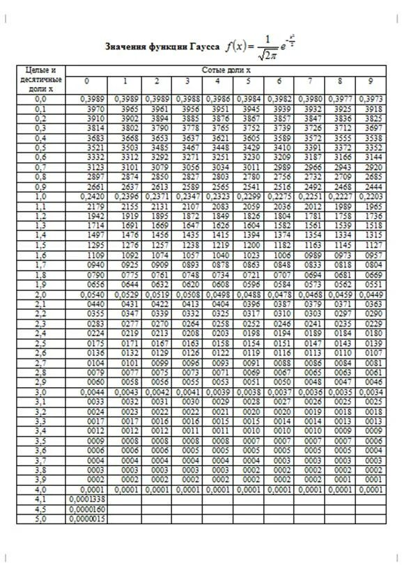 Таблица значений формулы Гаусса. Таблица значений функции Гаусса. Таблица функции Гаусса и Лапласа. Функция распределения Гаусса таблица.