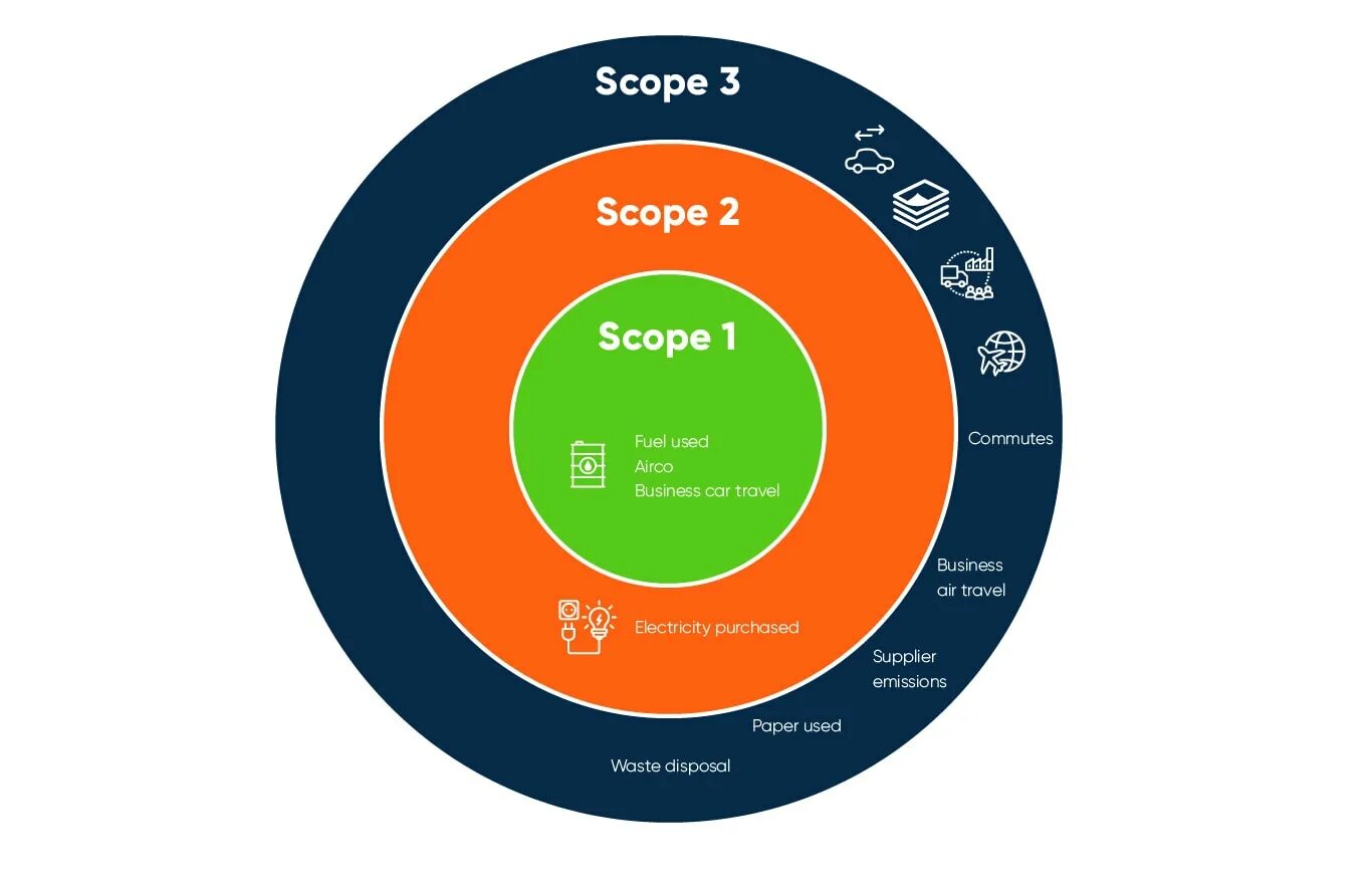 20000 2 1 3. Scope 1 scope 2 scope 3 парниковые ГАЗЫ. Выбросы scope 1 scope 2 scope 3. Scope 1 2 3 выбросы. Scope 3 emissions.