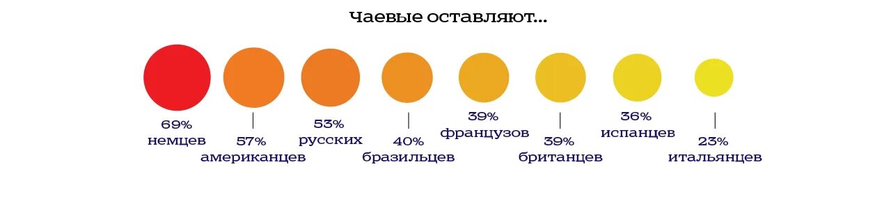 Чаевые сколько принято. Сколько нужно оставлять чаевых. Сколько дают чаевых в кафе в России. Размер чаевых в России. Чаевые в России сколько процентов.