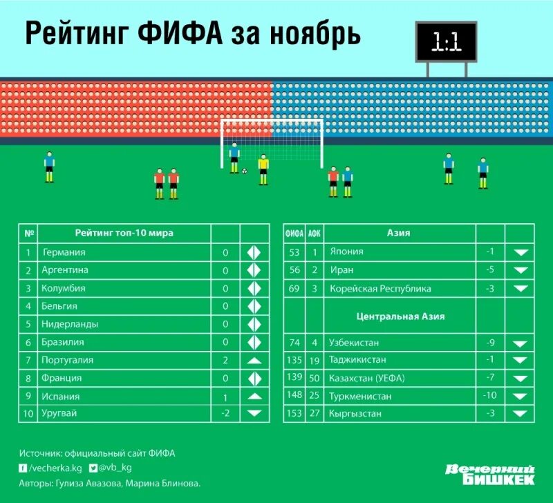 Списки fifa. Рейтинг ФИФА. Кыргызстан футбол таблица. Рейтинг ФИФА Таджикистан на каком месте. Рейтинг ФИФА Таджикистан.