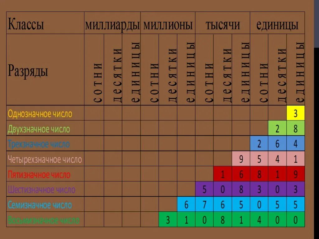 Классы чисел. Классы и разряды единиц. Классы и разряды чисел в математике. Разряды чисел класс единиц.