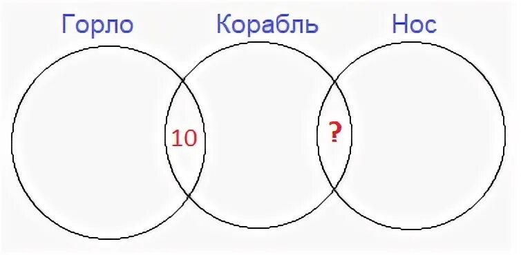 Для логической операции или используется обозначение. Пробоина в лодке. Какое количество страниц в сотнях 1000 будет. Нос корабля вид сверху. В таблице приведены запросы и количество найденных.