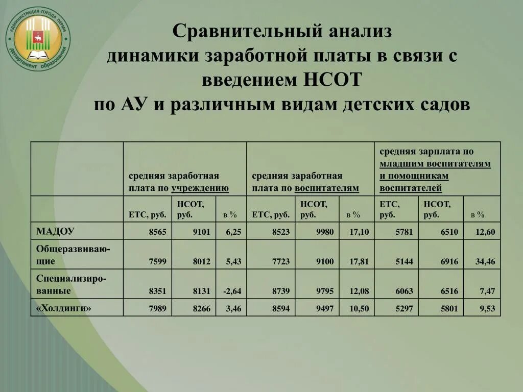 Анализ динамики заработной платы