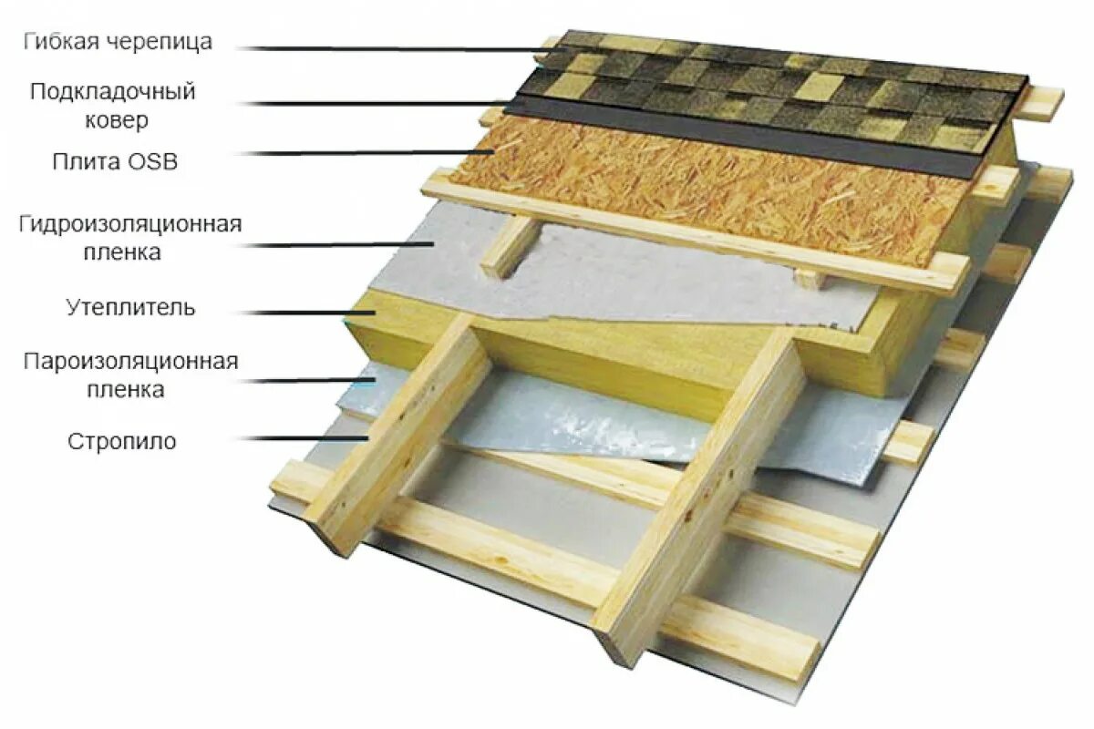 Гидроизоляция утеплителя. Пирог кровли мягкая черепица с холодным чердаком. Пирог кровли мягкая черепица ТЕХНОНИКОЛЬ. Пирог кровля ТЕХНОНИКОЛЬ С гибкой черепицей. Пирог гибкой кровли ТЕХНОНИКОЛЬ.