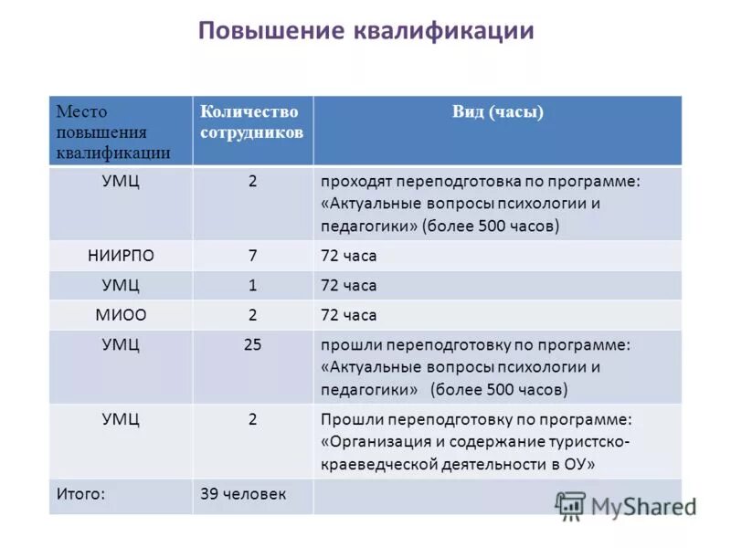 Программа курсов повышения квалификации педагогов. Сроки повышения квалификации. Курсы повышения квалификации количество часов. Сколько часов нужно для повышения квалификации. Курсы повышения квалификации количество часов.