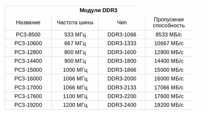 Таблица частот оперативной памяти ddr3. Таблица оперативной памяти ddr3. Частота оперативной памяти ddr3. Ddr5 частоты таблица. Максимальная частота памяти как узнать