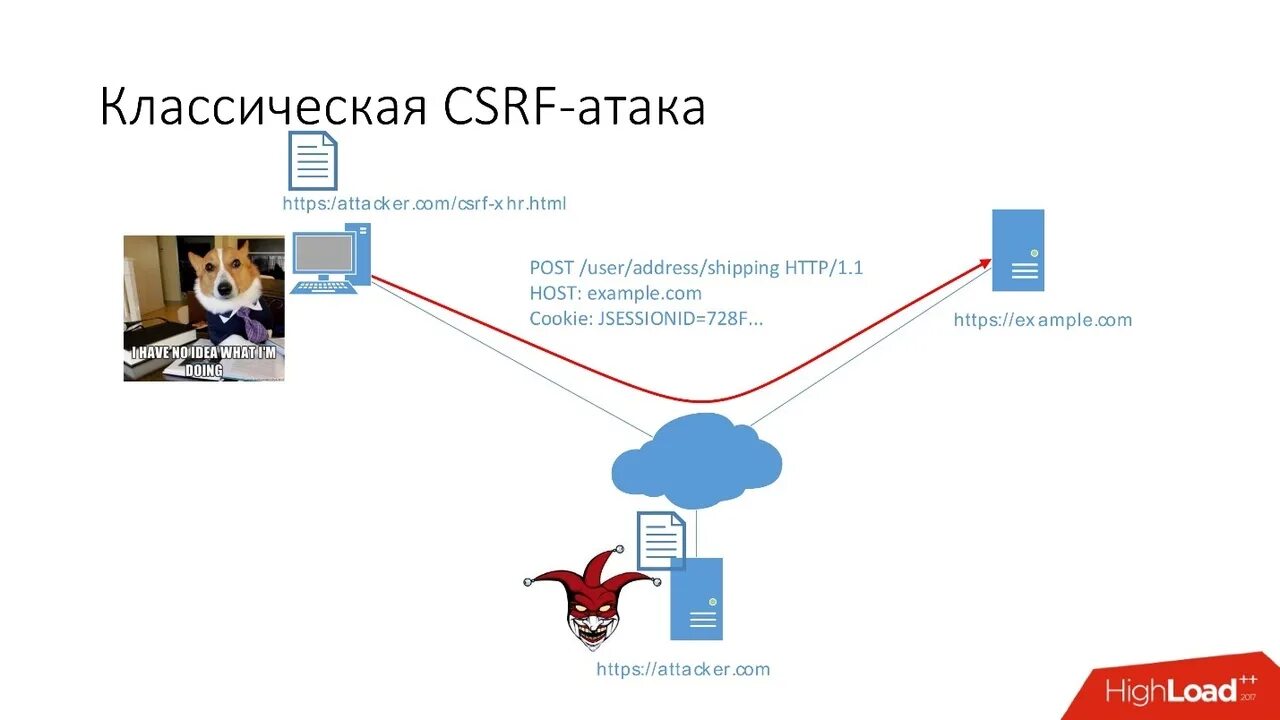 Https threads net. Cross-site request forgery (csrf). Csrf атака. Csrf атака схема.
