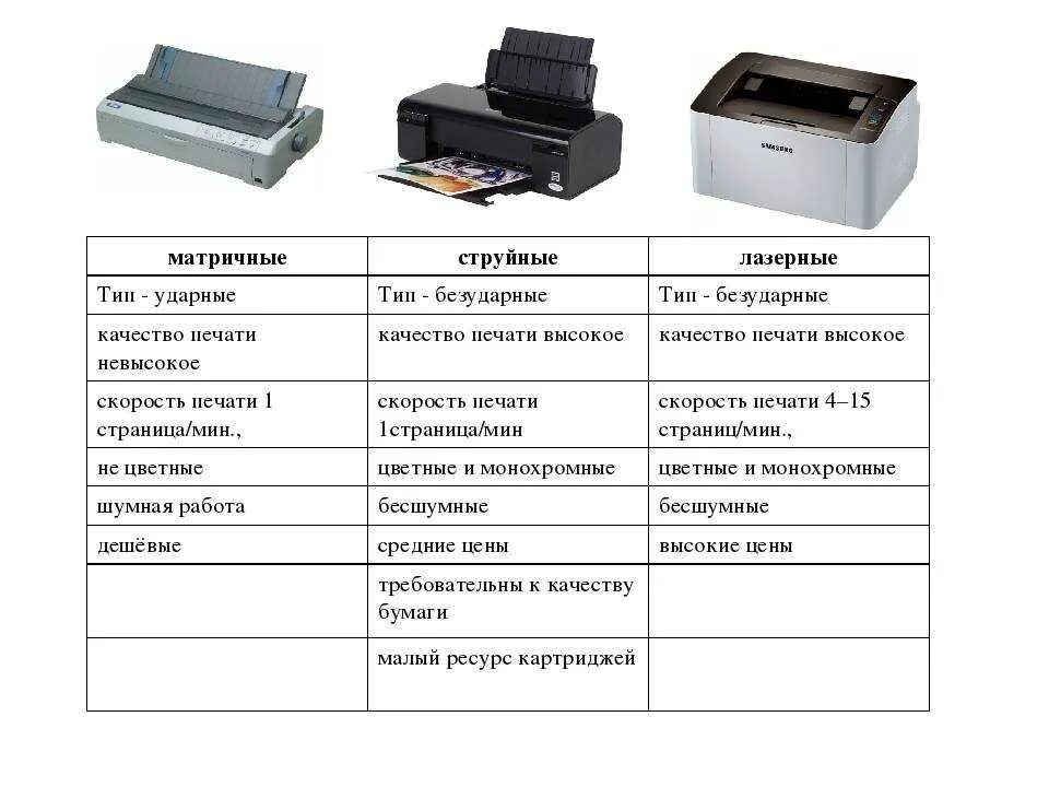 Сколько принтеров в россии. Принтеры струйные матричные лазерные таблица. Современные принтеры таблица струйный лазерный матричный. Сравнение 3 принтеров лазерный струйный и матричный. Свойства принтера струйный и лазерный таблица.