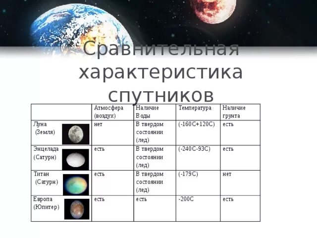 Дайте характеристику луны. Таблица Луна естественный Спутник земли. Характеристика атмосферы Луны. Характеристики спутников. Характеристика спутников земли.