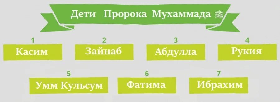 Сколько лет было пророку мухаммаду когда женился. Дети пророка Мухаммеда. Имена детей пророка Мухаммада. Сколько детей было у пророка Мухаммада. Сколько было детей у пророка Мухамеда.