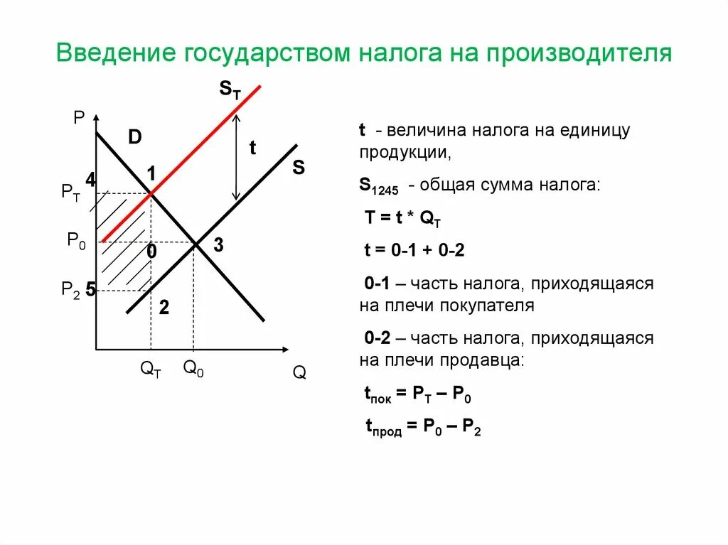 Величина налога на единицу. Введение налога на производителя. Доход государства от введения налога. Потери от введения налога. Доход государства от введения налога график.