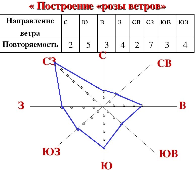 География 6 класс роща ветров. Направление ветров за январь 2024