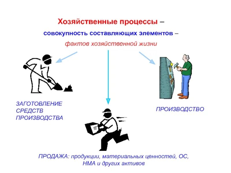 Могут быть составляющим элементом. Хоз процессы. Факты хозяйственной жизни. Хозяйственные процессы в бухгалтерском учете. Факты хозяйственной жизни и хозяйственные процессы.