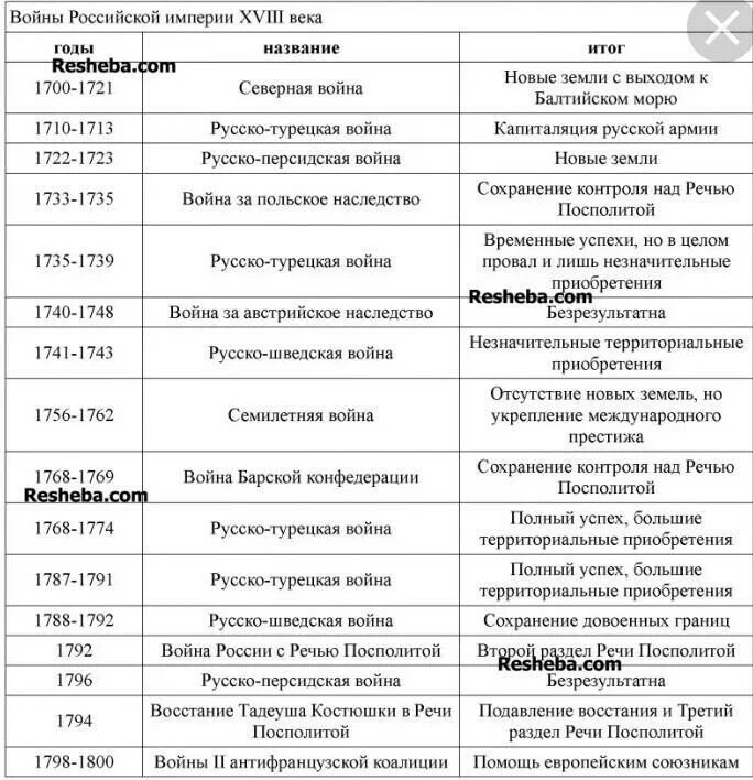 Внешняя политика россии 16 параграф история таблица. Внешняя политика 18 века таблица. Внешняя политика 18 века в России хронологическая таблица. Внешняя политика России 18 век. Войны России 17-18 века таблица.