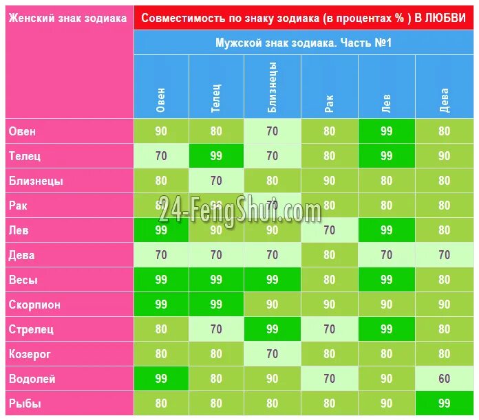 Совместимые знаки зодиака. Совместимость знаков зодиака в процентах таблица. Табличка совместимости знаков зодиака. Совместимость знаков зодиака в процентах.