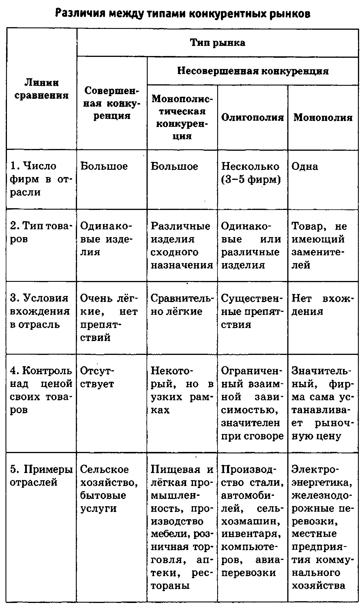 Типы конкурентных рынков примеры. Виды рынков по типу конкуренции таблица. типы конкурентных рынков. типы конкурирующих рынков таблица. типы рыночной конкуренции таблица.