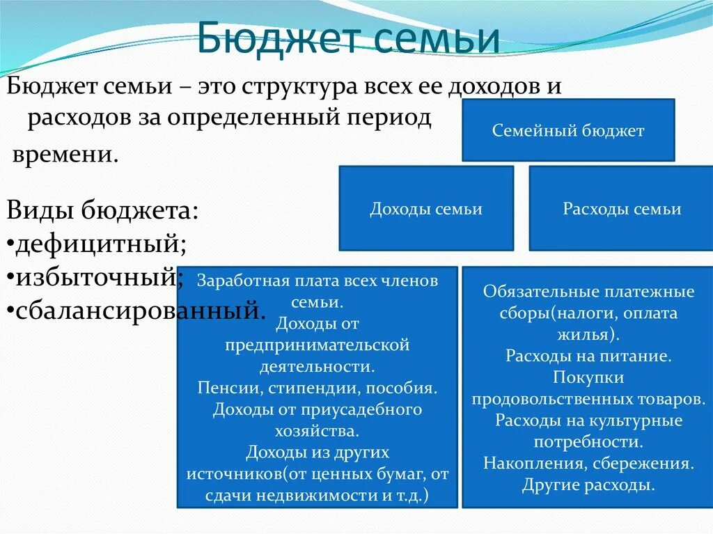 Семейный бюджет огэ. Бюджет семьи. Структура семейного бюджета. Семейный бюджет семейный бюджет. Основные виды расходов семьи экономика.