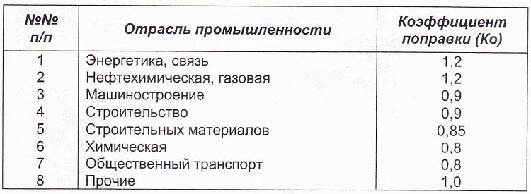 корректирующие коэффициенты земельные участки