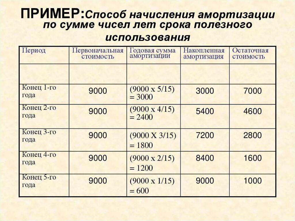 Способы начисления амортизации примеры. Как начисляется амортизация линейным способом пример. Линейный метод начисления амортизации таблица. Амортизация начисляется линейным методом. Линейный способ начисления амортизации пример.