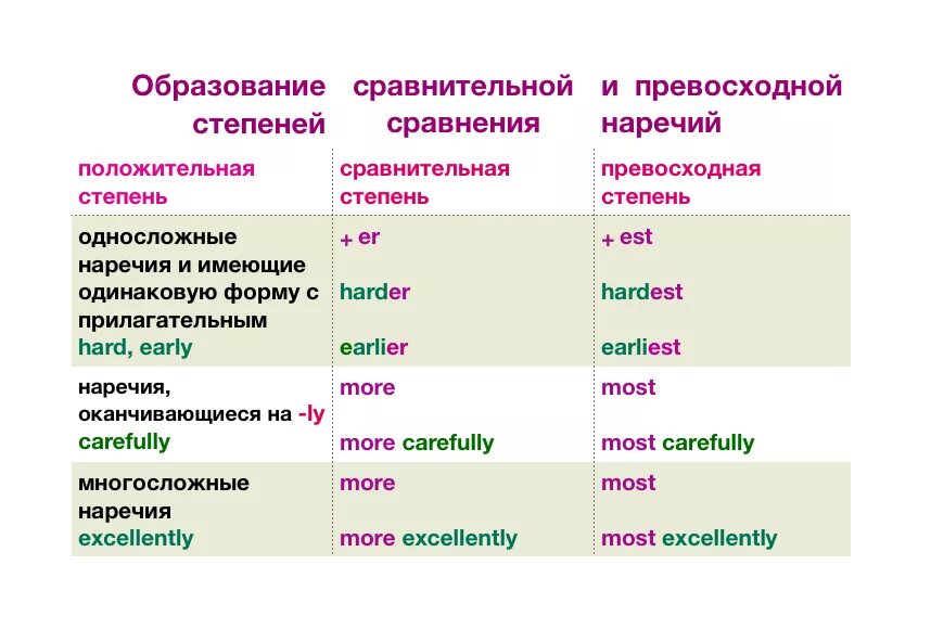 Сравнительная степень наречий в английском языке таблица. Англ яз степени сравнения прилагательных и наречий. Образование сравнительных степеней прилагательных англ. Степени сравнения прилагательных и наречий в английском языке 7. Качественная сравнительная степень