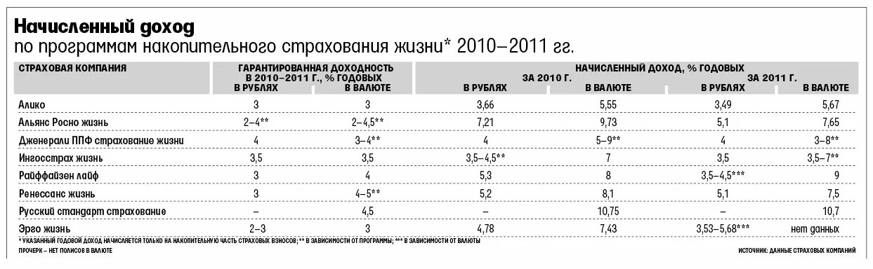 Расчет накопительного страхования жизни. Доходность страховых компаний. Страхование жизни доходность. Процент выплат по инвестиционному страхованию жизни. Доходность инвестиционного страхования СОГАЗ жизнь.