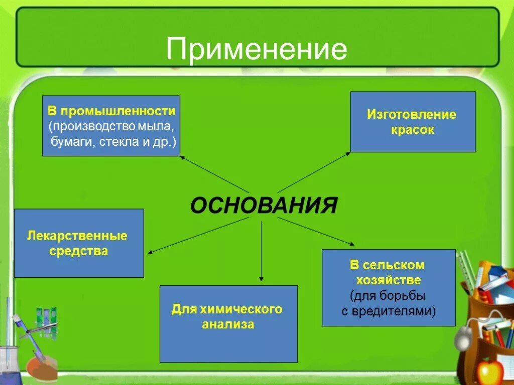 Многообразие оснований. Применение оснований. Основания органические и неорганические. Применение органических оснований. Применение оснований химия.