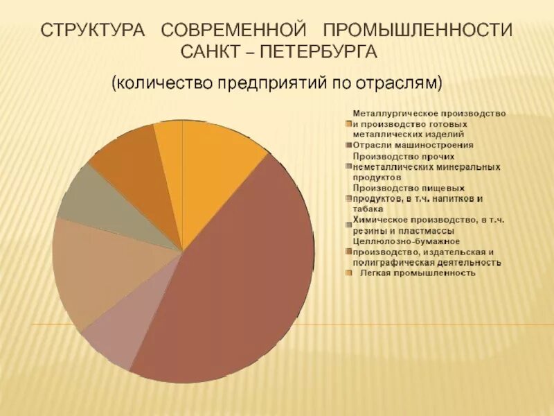 Структура современной промышленности Санкт-Петербурга. Отрасли промышленной специализации Санкт Петербург. СПБ промышленность диаграмма. Структура отраслей промышленности. Определить ведущие отрасли промышленности