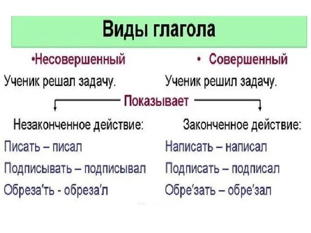 Как определить вид глагола в русском языке 4. Правило совершенный и несовершенный вид глагола 4 класс. Совершенный и несовершенный вид глагола 5 класс. Совершенный и несовершенный вид глагола 5 класс правило. Открыл совершенный вид