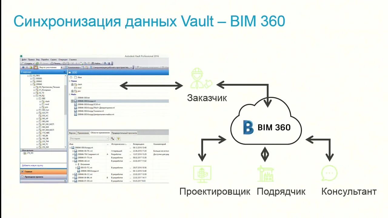 Синхронизация данных. Структура BIM 360. BIM 360 заказчику. Единая BIM среда это. Сервис синхронизации