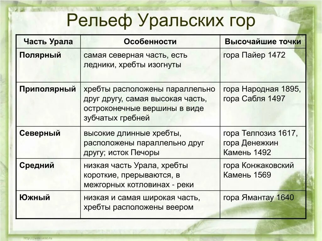 Характеристика урала природные зоны. Характеристика рельефа Урала. Особенности рельефа уральских гор. Уральские горы рельеф таблица. Рельеф Урала таблица.