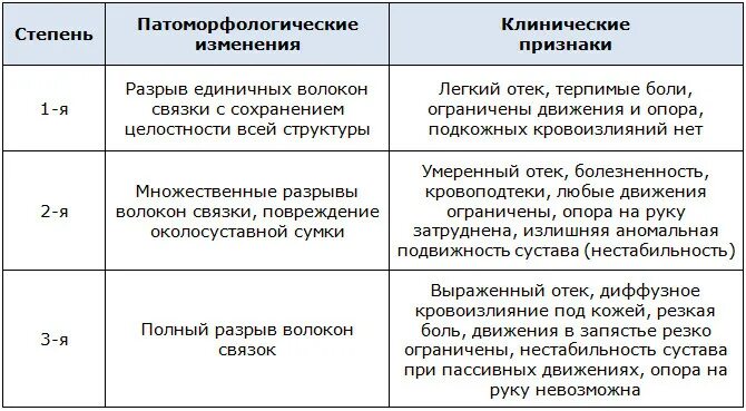 Растяжение связок лучезапястного мкб 10. Таблица тяжести травм. степень тяжести разрыва связок. разрыв связок степень тяжести травмы. степень тяжести травмы у военнослужащих.