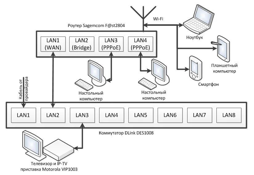 Подключить роутер к роутеру lan lan. Схема подключения телевизора через роутер ростелеком. схема подключения роутера и приставки ростелеком. схема подключения роутера к телевизору через приставку. схема подключения тв приставки ростелеком.