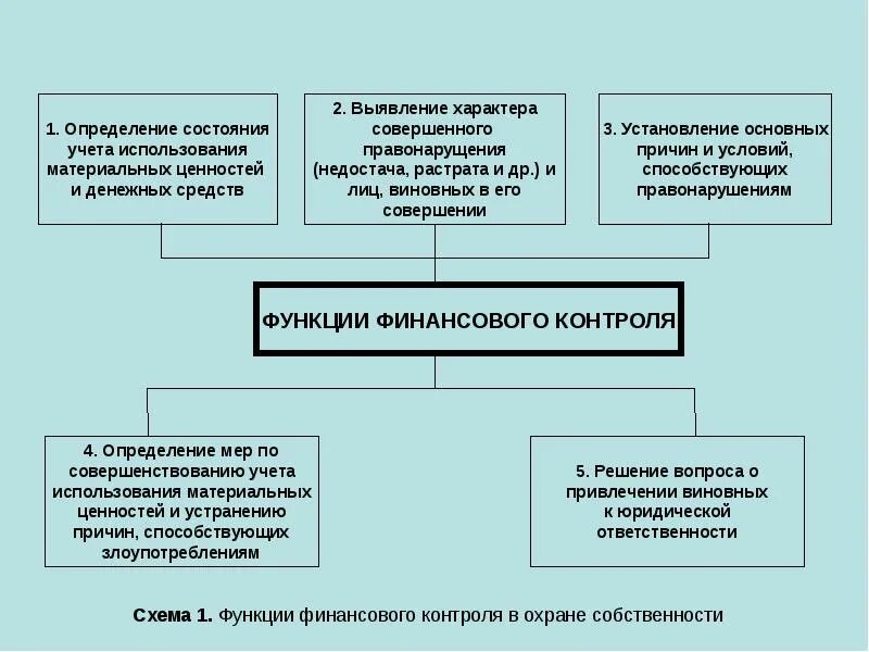 Нормативно правовое регулирование финансового контроля в рф. Нормативное регулирование финансового контроля в рф. Взаимодействия органов государственного финансового контроля в рф. Структура органов финансового контроля в рф. Нормативно-правовое регулирование организации финансового контроля.