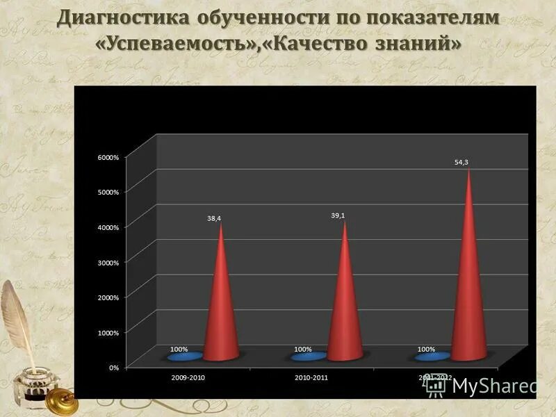 успеваемость обученность качество знаний