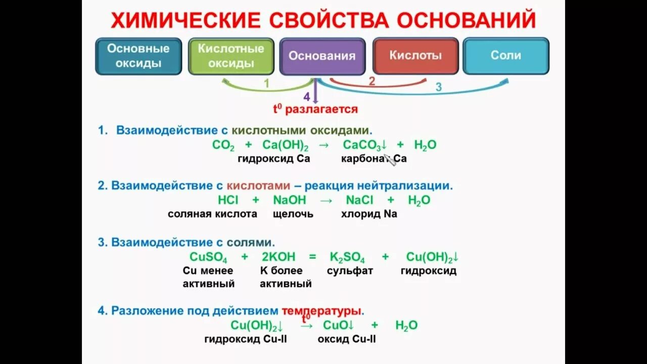 Химия кислоты видеоуроки. Оксиды кислоты основания соли химические свойства. Химические свойства оксидов оснований кислот и солей. Химия 8 класс свойства оксидов оснований кислот солей. Оксиды основания кислоты соли таблица 9 класс.