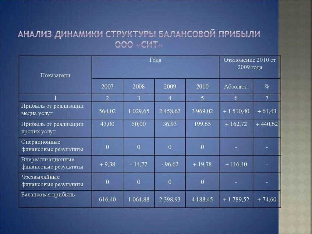 Балансовая прибыль организация. Структура балансовой прибыли. Анализ балансовой прибыли. Формирование балансовой прибыли таблица. Анализ структуры и динамики балансовой прибыли.