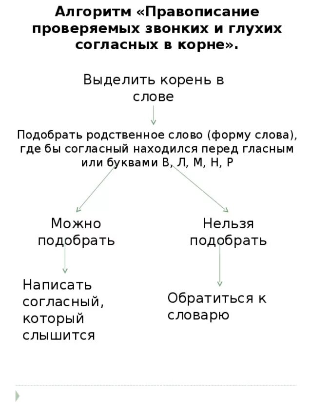 Проверяемые звонкие и глухие. Глухие и звонкие согласные проверяемые в корнях слов. Правописание проверяемых звонких и глухих согласных в корне слова. Правописание согласных в корне звонкие и глухие согласные. Правописание согласных в корне слова.