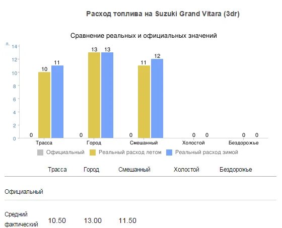 Сравнение расходов топлива. Реальные расходы. Расход топлива Тойота. Сузуки Гранд Витара расход топлива. Пассат 2.5 график расход топлива.