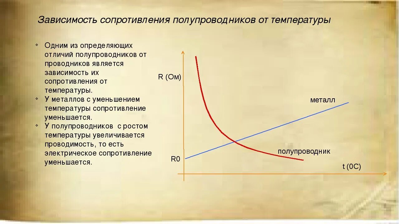 Зависимость произведения. График зависимости сопротивления полупроводника от температуры. График зависимости сопротивления полупроводников от температуры. Зависимость сопротивления металлов и полупроводников от температуры. Зависимость удельного сопротивления полупроводника от температуры.