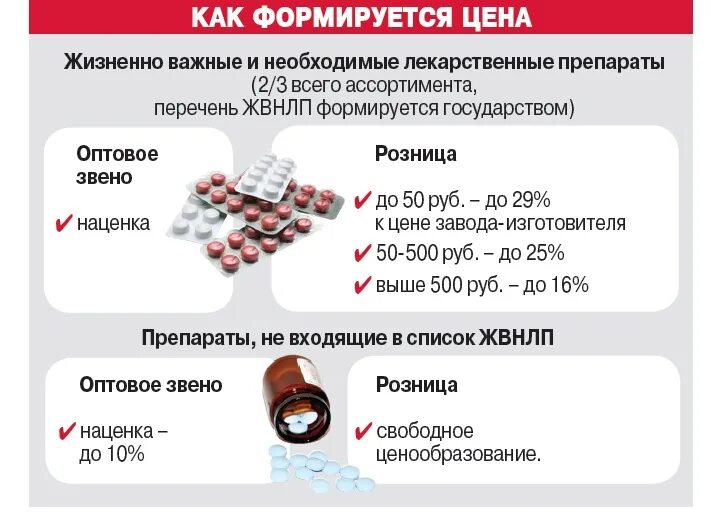 Аптека надбавка. Жизненно важные препараты. Ценообразование на лекарственные средства. Список необходимых препаратов. Жизненно необходимые и важнейшие лекарственные препараты.