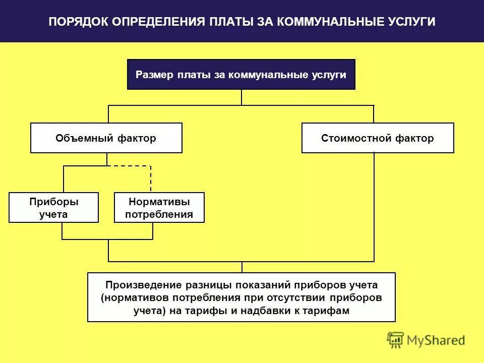 какие коммунальные услуги. коммунальные услуги ненадлежащего качества. расчет платы в коммунальной квартире. определение порядка коммунальных услуг. порядок начисления платы за коммунальные услуги.