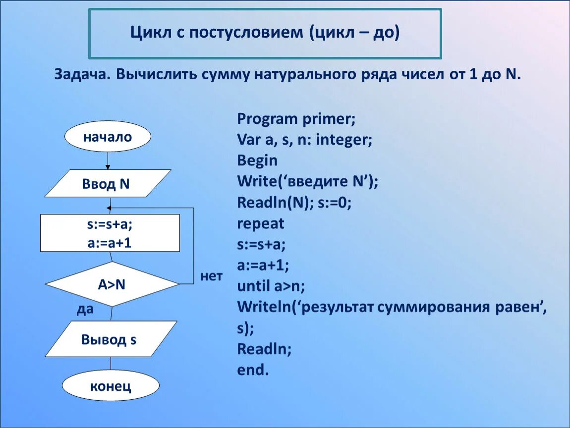 Целое равно сумме элементов. Цикл с постусловием Паскаль. Составьте программу вычисления суммы чисел Паскаль. Схема цикла с постусловием. Цикл с постусловием цикл до.