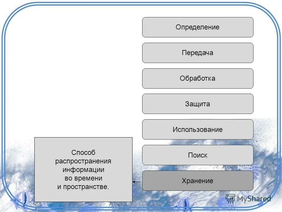 Информация передача измерение обработка. Способ распространения информации в пространстве и времени. способ распространения информации во времени. обработка пер .данных способом распространения. дата и способ распространения сведений.