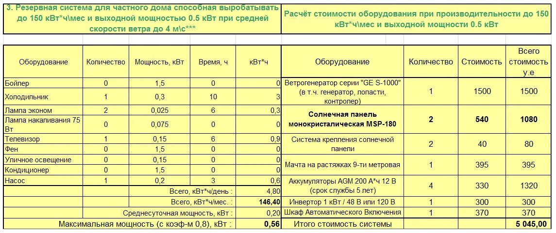 Расчет АКБ для солнечной панели. Мощность солнечных панелей 1 кв метр. Мощность солнечной панели 1 м2. Мощность 1 кв м солнечной батареи. Максимальная мощность оборудования