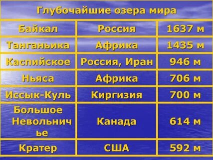 Самые глубокие озера в мире география 6
