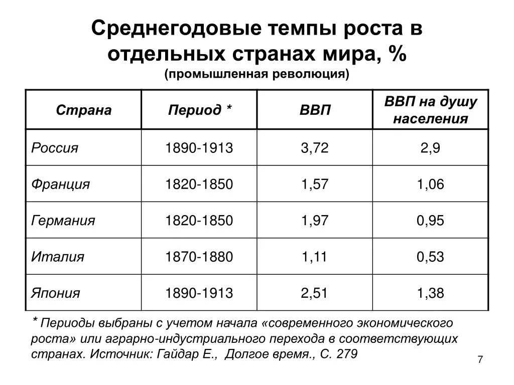 Темпы роста Российской империи. ВВП на душу населения 1913. Экономики стран 1913. Экономика России 1913. Страны по темпам роста ввп