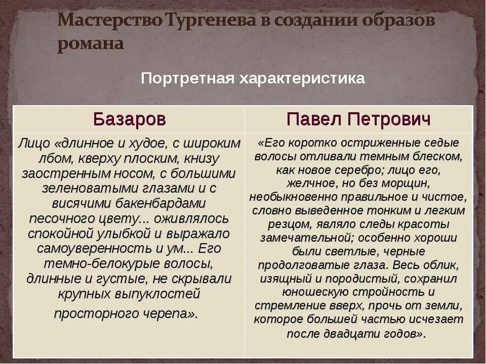 Имя базарова из произведения тургенева. Характеристика Базарова.