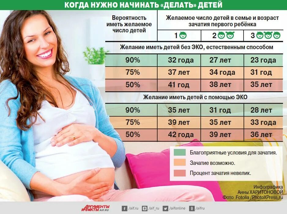 С какого раза вероятность забеременеть. Оптимальный Возраст для рождения детей. Возраст беременных. Возраст для беременности первого ребенка. Возраст для рождения второго ребенка.