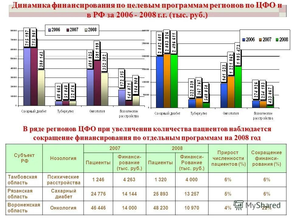 Финансирование впк россии по годам. Реализация федеральных целевых программ. Федерального и областного бюджета финансируются. Динамика финансирования. Программы развития российского образования.