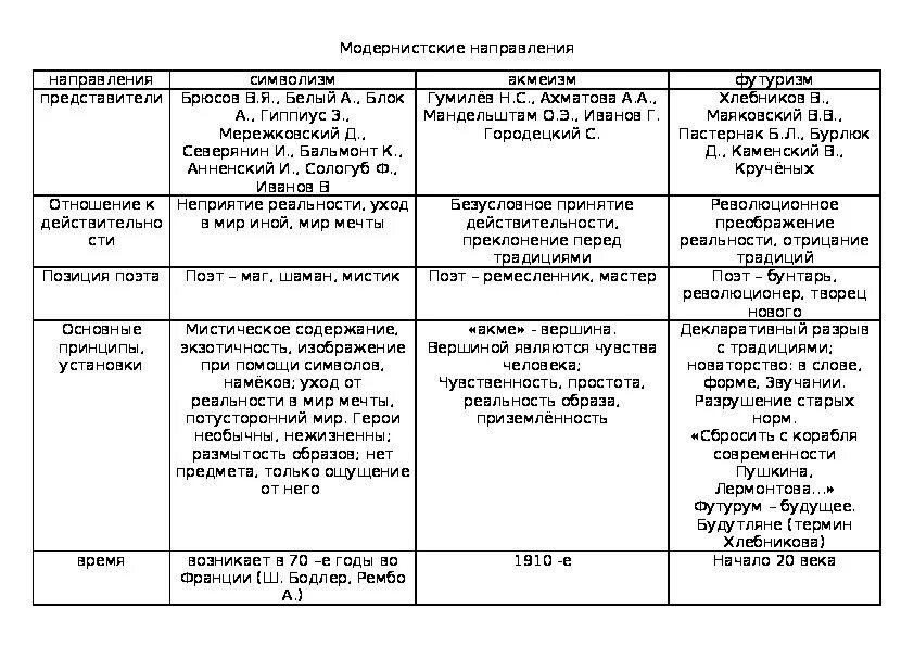 Направление литературы в начале 20 века. Основные литературные направления 19 века таблица. Литературные направления начала 20 века таблица. Литературные течения 20 века таблица. Характеристика литературных направлений 20 века таблица.